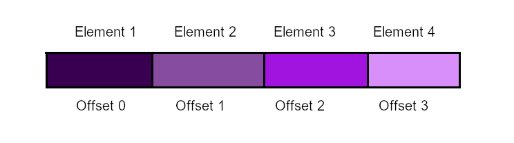 A simple diagram of an array in memory. Four different colored purple bars representing each element of the array.